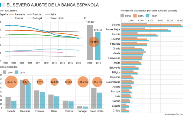 Gráfico sobre la evolución de las plantillas y sucursales en banca.