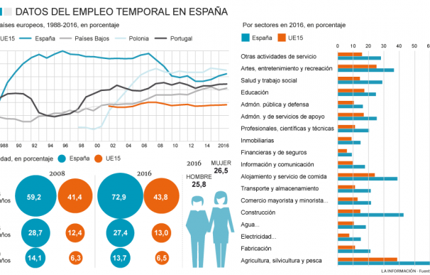 Gráfico: Empleo temporal en España