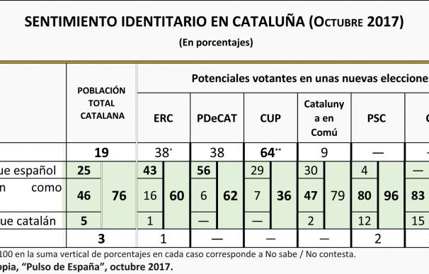 SENTIMIENTO IDENTITARIO EN CATALUÑA (Octubre 2017)