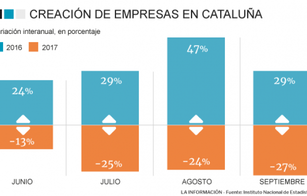 Creación de empresas en Cataluña en septiembre