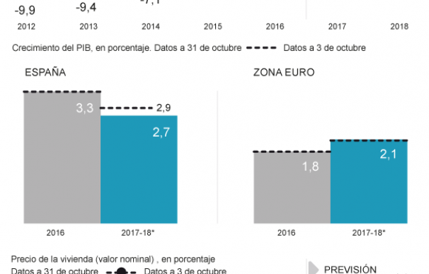 Gráfico con la revisión a la baja de las proyecciones de Caixabank sobre economía y crédito.