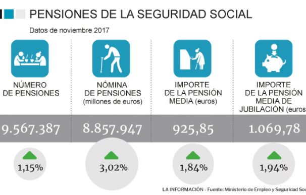 Principales datos de las pensiones en noviembre