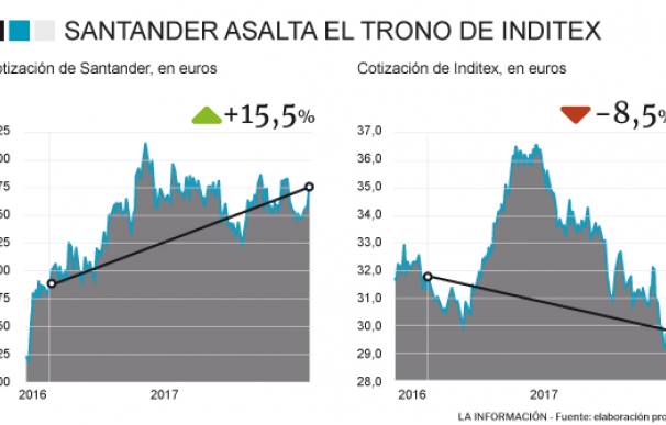 Evolución de Inditex y Santander en bolsa durante este año