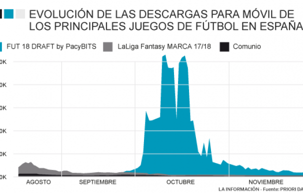 La evolución de las descargas de los juegos de fútbol para móviles en España.