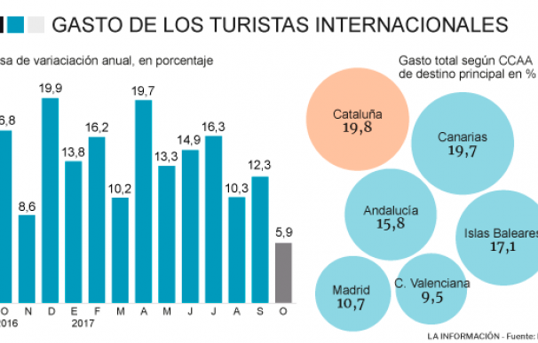 Los turistas extranjeros gastan un 7% en octubre