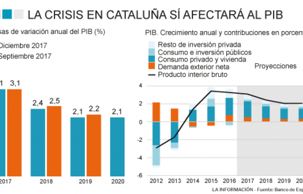 El BdE cifra el impacto de Cataluña en el PIB