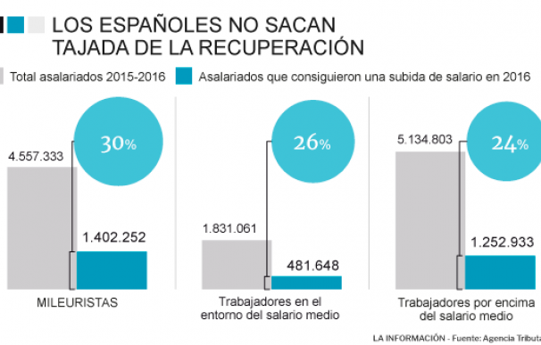 Trabajadores españoles y subidas de sueldo