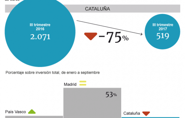 Desplome de la inversión extranjera en Cataluña