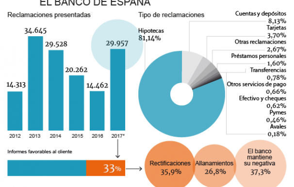 Gráfico con la evolución de las reclamaciones al Banco de España