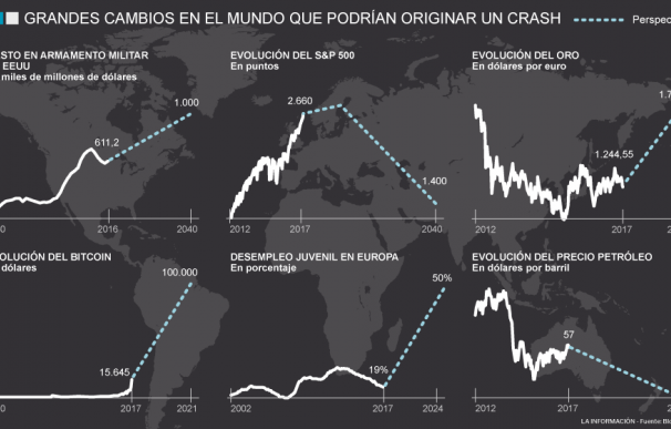 Gráfico de grandes cambios en el mundo que podrían originar un crash