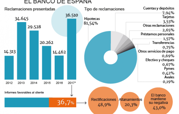 Evolución de las reclamaciones en el Banco de España hasta noviembre de 2017