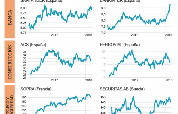Gráfico recomendaciones Bolsa 1 de febrero de 2018