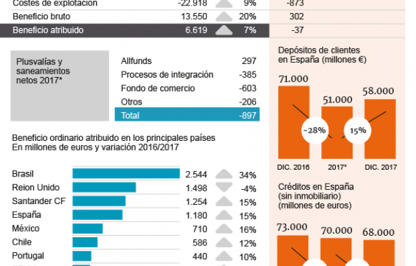 Las cifras del Grupo Santander en 2017.