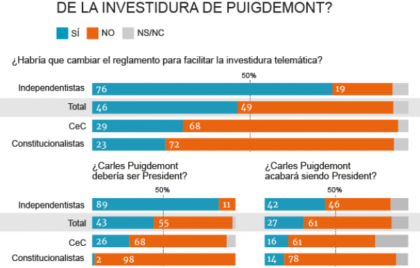 ¿Qué opinan los catalanes de la investidura de Puigdemont?