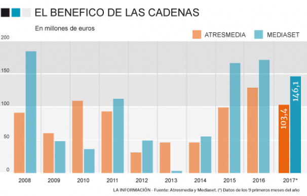 Mediaset y Atresmedia ganan durante los años de crisis casi 1.800 millones