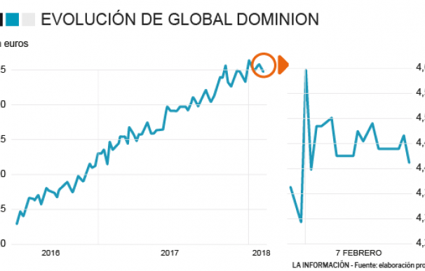 Evolución Global Dominion