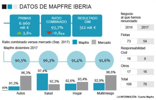 Cifras de Mapfre Iberia