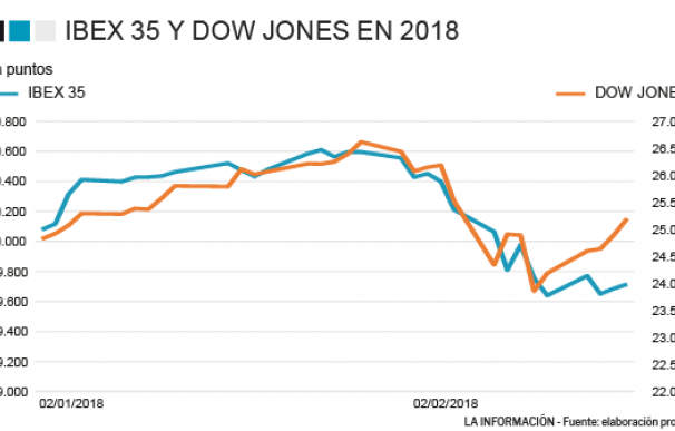 ¿Se desacoplará el Ibex del Dow Jones? Gráfico 1