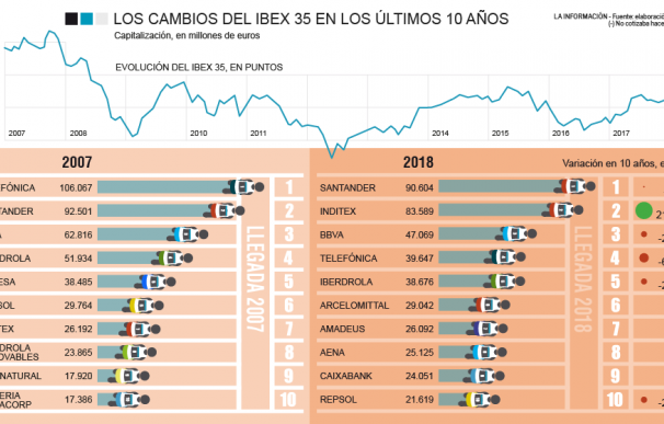 Gráfico capitalización del Ibex 35 17 de febrero de 2018