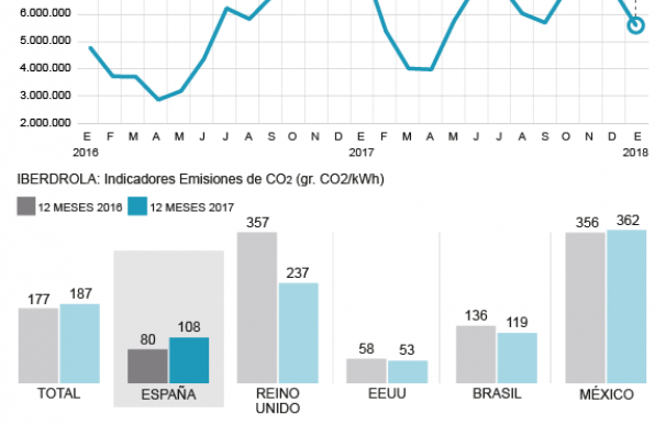 Gráfico emisiones Iberdrola.