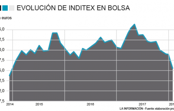 Gráfico de Inditex