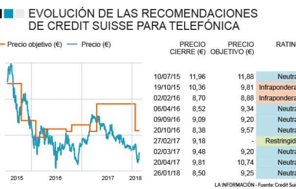 Recomendación de Credit Suisse sobre Telefónica