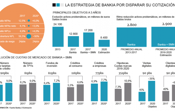Gráfico con los objetivos estratégicos de Bankia hasta 2020