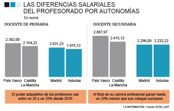 Diferencias salariales de los profesores por CCAA