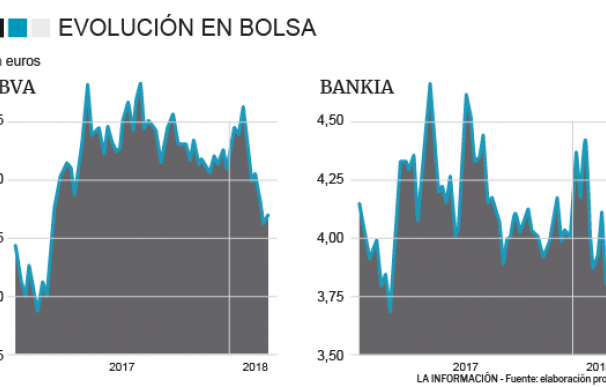 Gráfico de evolución en bolsa de BBVA y Bankia