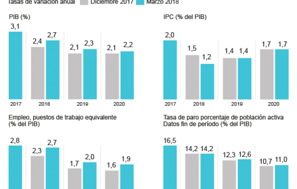 Previsiones macroeconómicas 2018-2020.