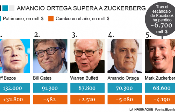 Amancio Ortega supera a Zuckerberg