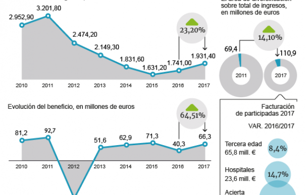 Gráfico con las cifras de Caser hasta 2017