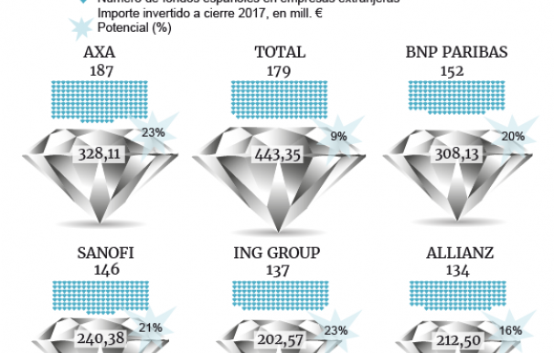 Compañías europeas más presentes en fondos españoles