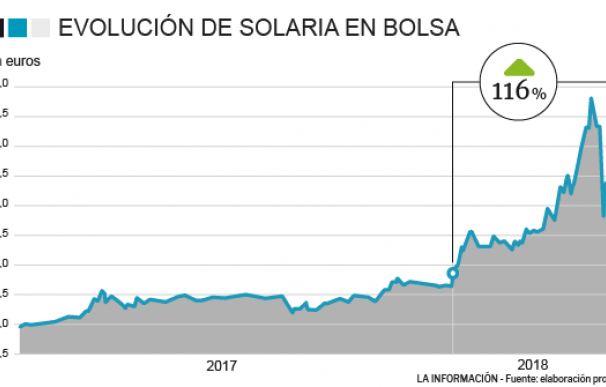 Gráfico de evolución de Solaria en bolsa