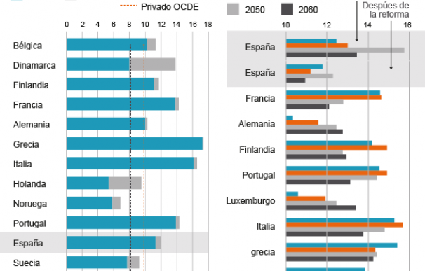 Escenario de las pensiones en los países de la OCDE