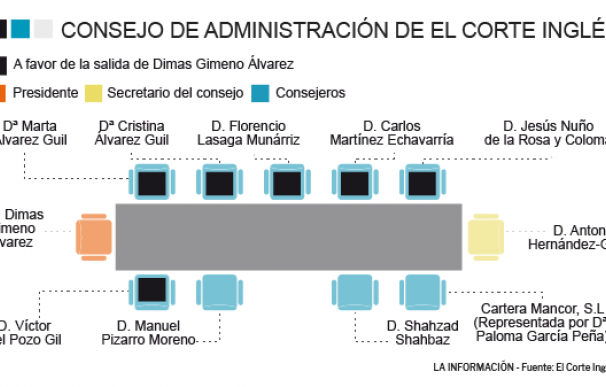 Composición del Consejo de Administración de El Corte Inglés