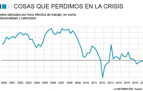 La subida de los salarios en España 2000-2017