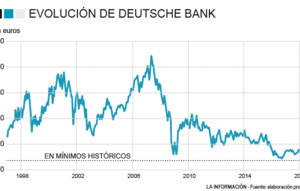 Evolución de Deutsche Bank en bolsa