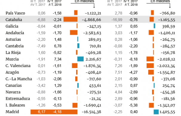 Gráfico con la evolución de depósitos y créditos en Cataluña y resto de España hasta marzo de 2018