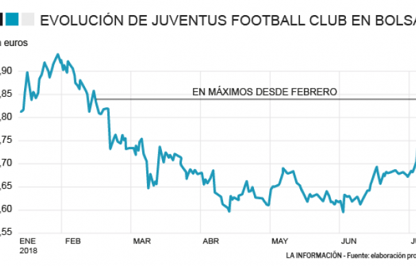 Evolución de la Juventus de Turín