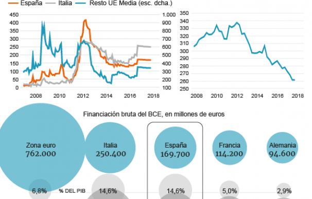Gráfico sobre la financiación del BCE a la banca española.