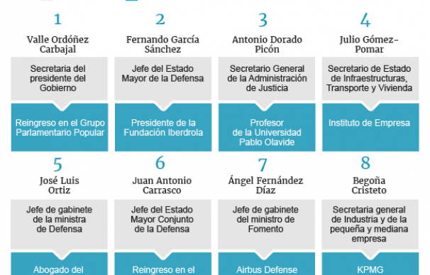Altos cargos del Gobierno de Rajoy empiezan a recolocarse