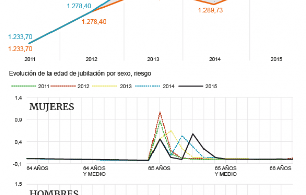 Gráfico Balance Reforma Pensiones de Zapatero