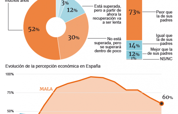 Gráfico de la encuesta sobre la situación económica en España.