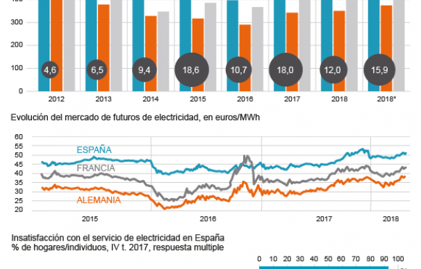 Gráfico precios electricidad 2018.