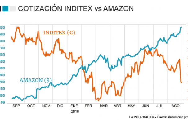 Evolución de Inditex y Amazon en bolsa