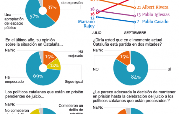 Gráfico situación política en Cataluña septiembre de 2018.