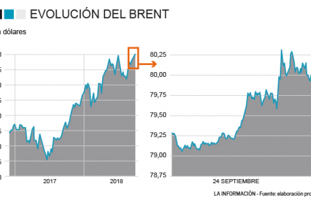 Evolución precio del petróleo Brent