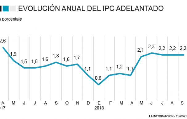 Grafico IPC adelantado Septiembre 2018