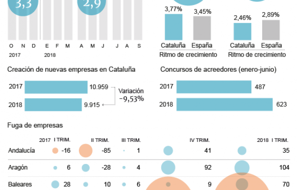 Gráfico Cataluña, un año después del 1-O